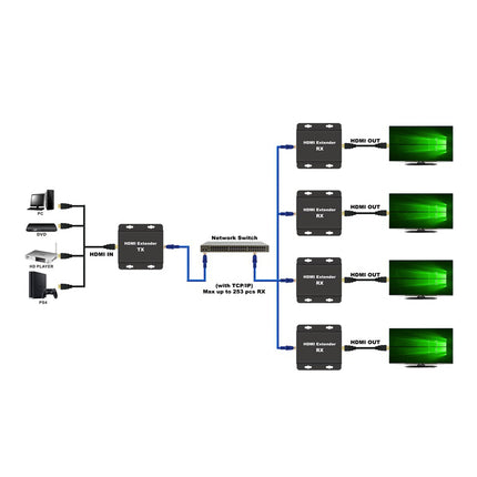 Extensor HDMI via Cat6 máx 200metros - Transmissor