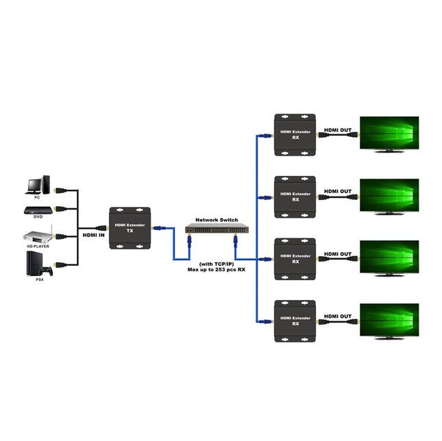 Extensor HDMI via Cat6 máx 200metros - Transmissor