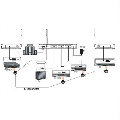 Emissor/Receptor/Comutador Audio+Vídeo+IR 5 Ent - 2,4GHz-Tv audio video-Vitecom-Music Stage