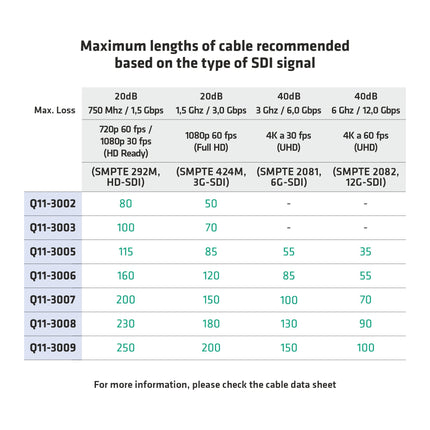 Cabo de Vídeo Digital 3G-SDI / 4K-UHD 18AWG