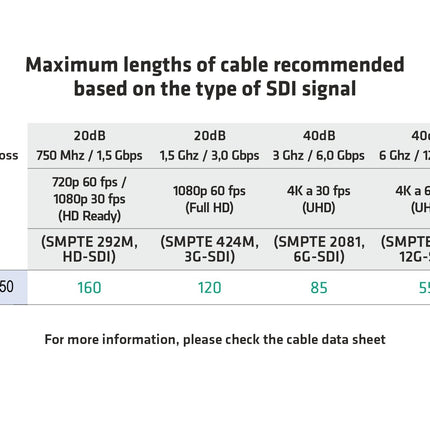 Cabo Híbrido - Vídeo Digital + CAT6 SF/UTP + DMX (metro)